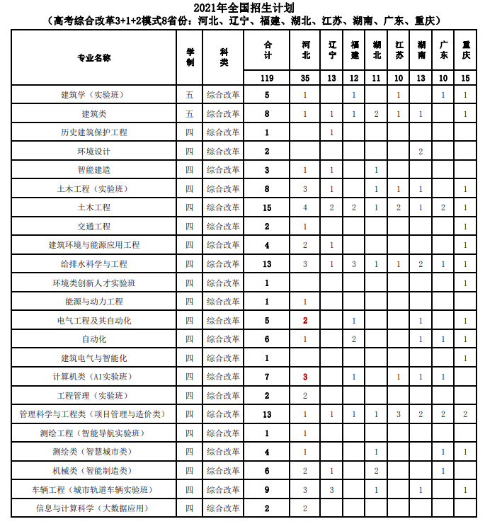 2021北京建筑大學招生有哪些專業(yè) 什么專業(yè)就業(yè)好2.png
