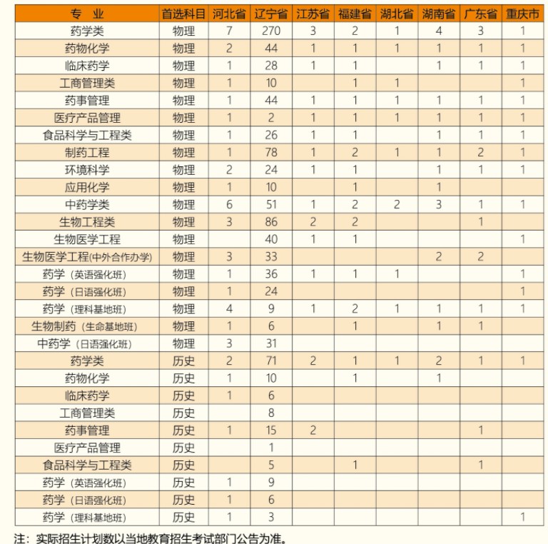 沈陽(yáng)藥科大學(xué)招生專(zhuān)業(yè)有哪些2021