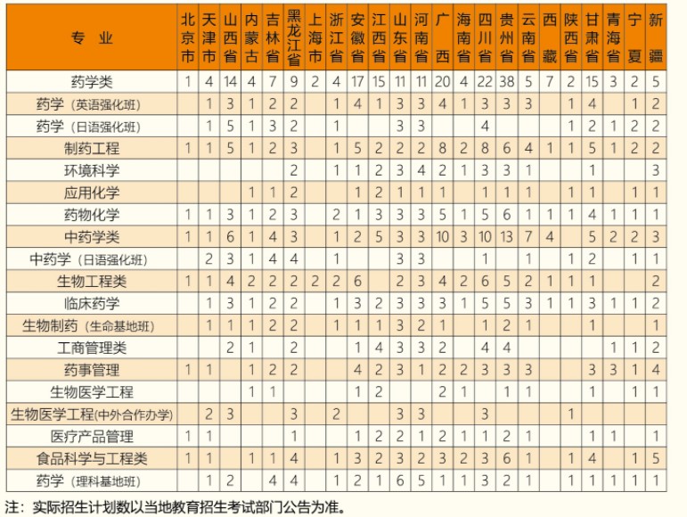 沈陽(yáng)藥科大學(xué)招生專(zhuān)業(yè)有哪些2021