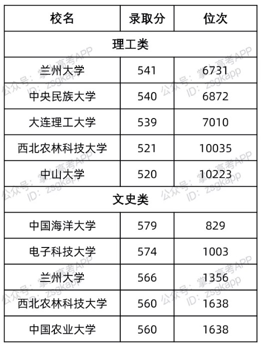 甘肅最容易考的985大學(xué)及錄取分數(shù)線