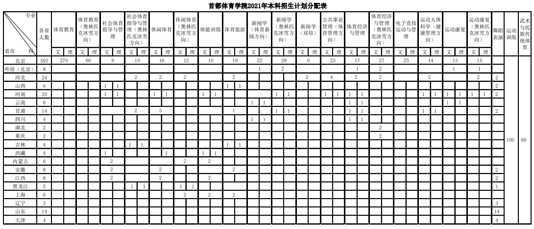 2021首都體育學(xué)院招生有哪些專(zhuān)業(yè) 什么專(zhuān)業(yè)就業(yè)好.png