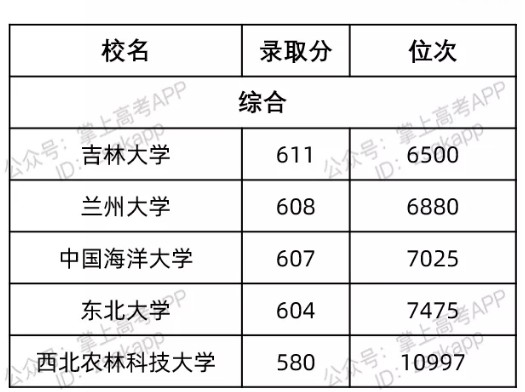 北京最容易考的985大學及錄取分數(shù)線
