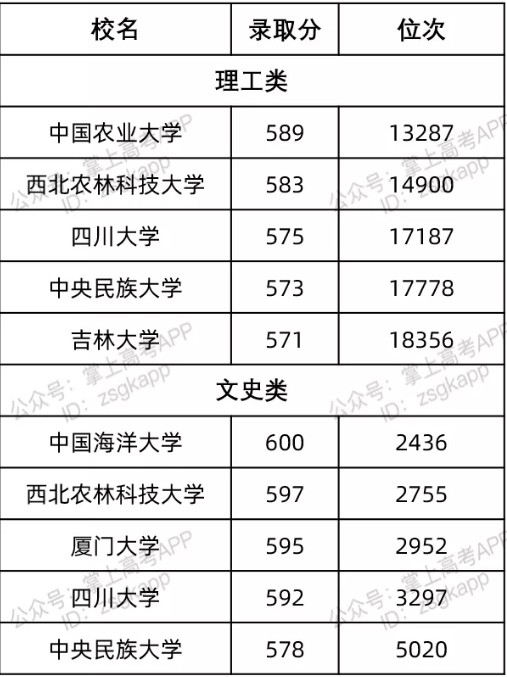 遼寧最容易考的985大學及錄取分數(shù)線