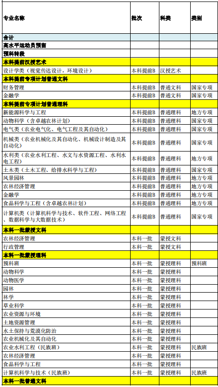 2021內蒙古農業(yè)大學招生有哪些專業(yè) 什么專業(yè)就業(yè)好