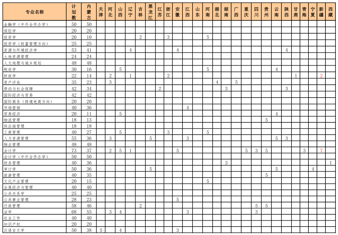2021內(nèi)蒙古財(cái)經(jīng)大學(xué)招生有哪些專(zhuān)業(yè) 什么專(zhuān)業(yè)就業(yè)好