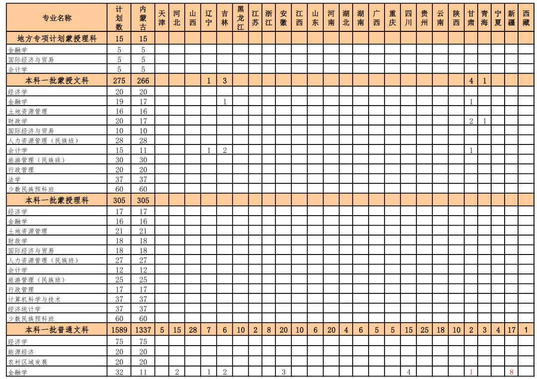 2021內(nèi)蒙古財(cái)經(jīng)大學(xué)招生有哪些專(zhuān)業(yè) 什么專(zhuān)業(yè)就業(yè)好