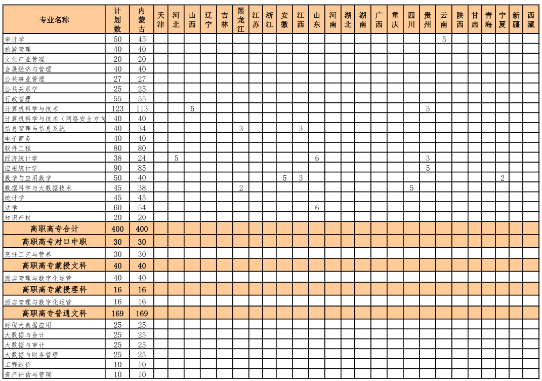 2021內(nèi)蒙古財(cái)經(jīng)大學(xué)招生有哪些專(zhuān)業(yè) 什么專(zhuān)業(yè)就業(yè)好