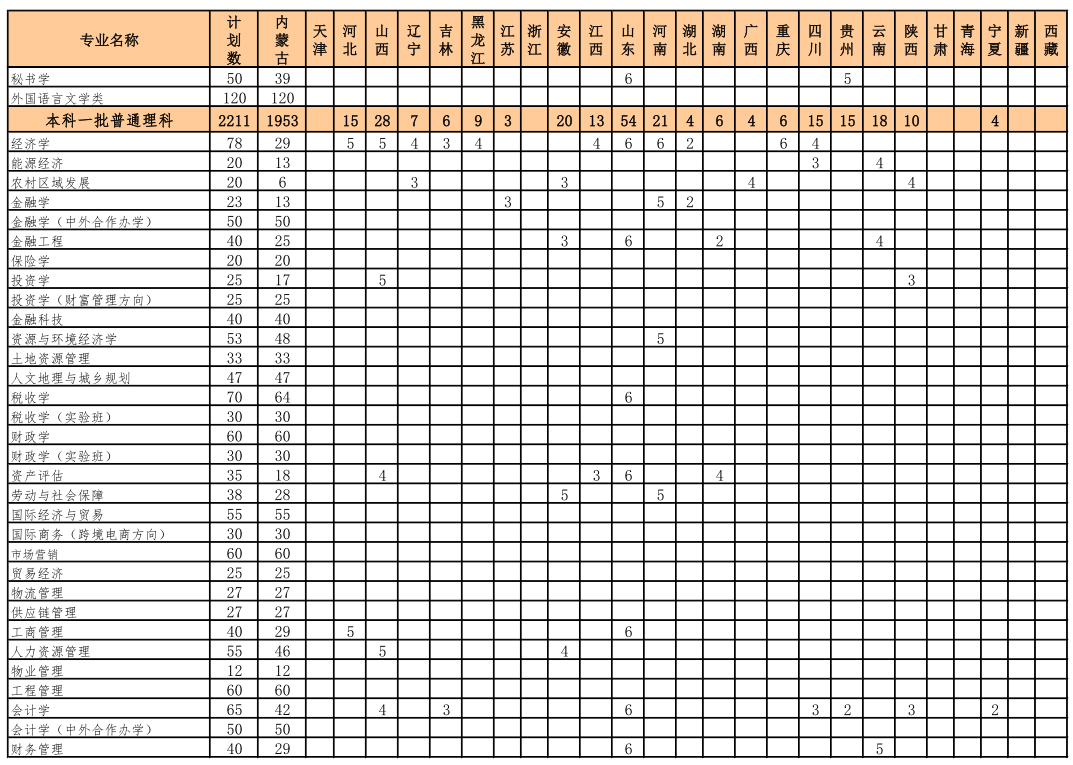 2021內(nèi)蒙古財(cái)經(jīng)大學(xué)招生有哪些專(zhuān)業(yè) 什么專(zhuān)業(yè)就業(yè)好