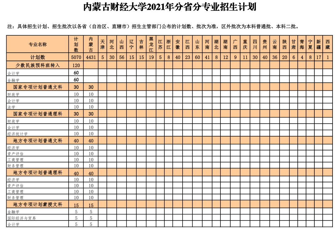 2021內(nèi)蒙古財(cái)經(jīng)大學(xué)招生有哪些專(zhuān)業(yè) 什么專(zhuān)業(yè)就業(yè)好