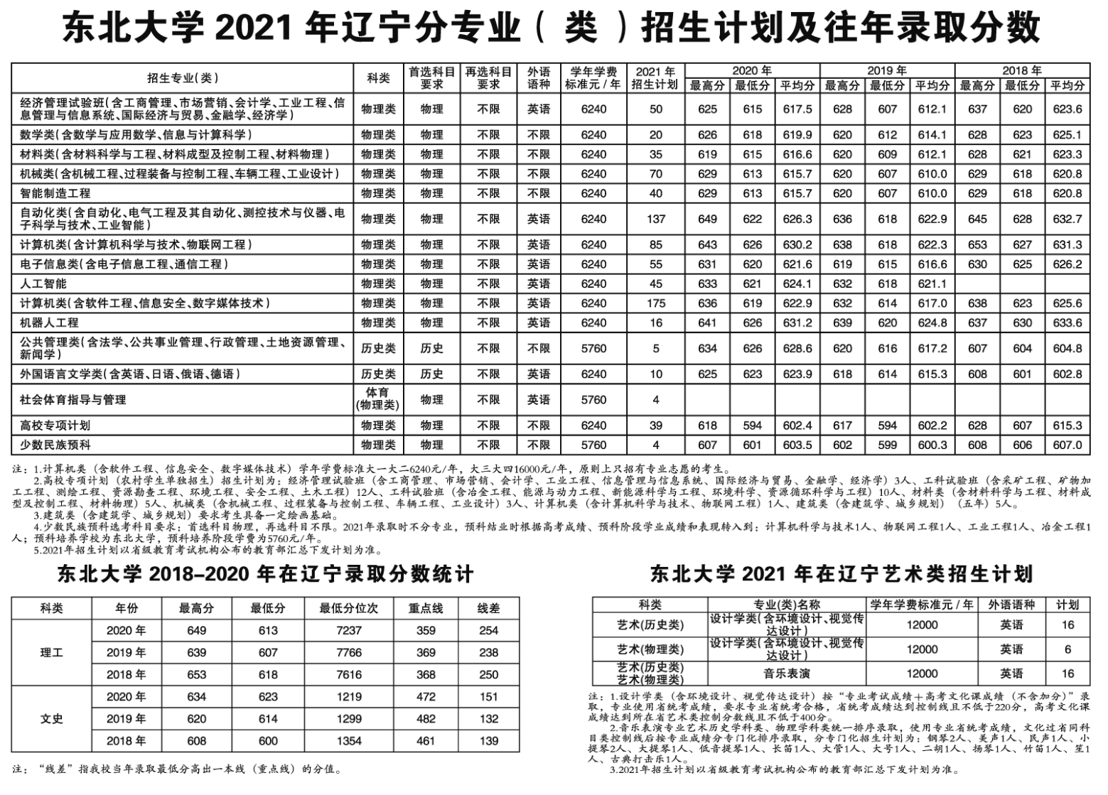 東北大學招生專業(yè)有哪些2021