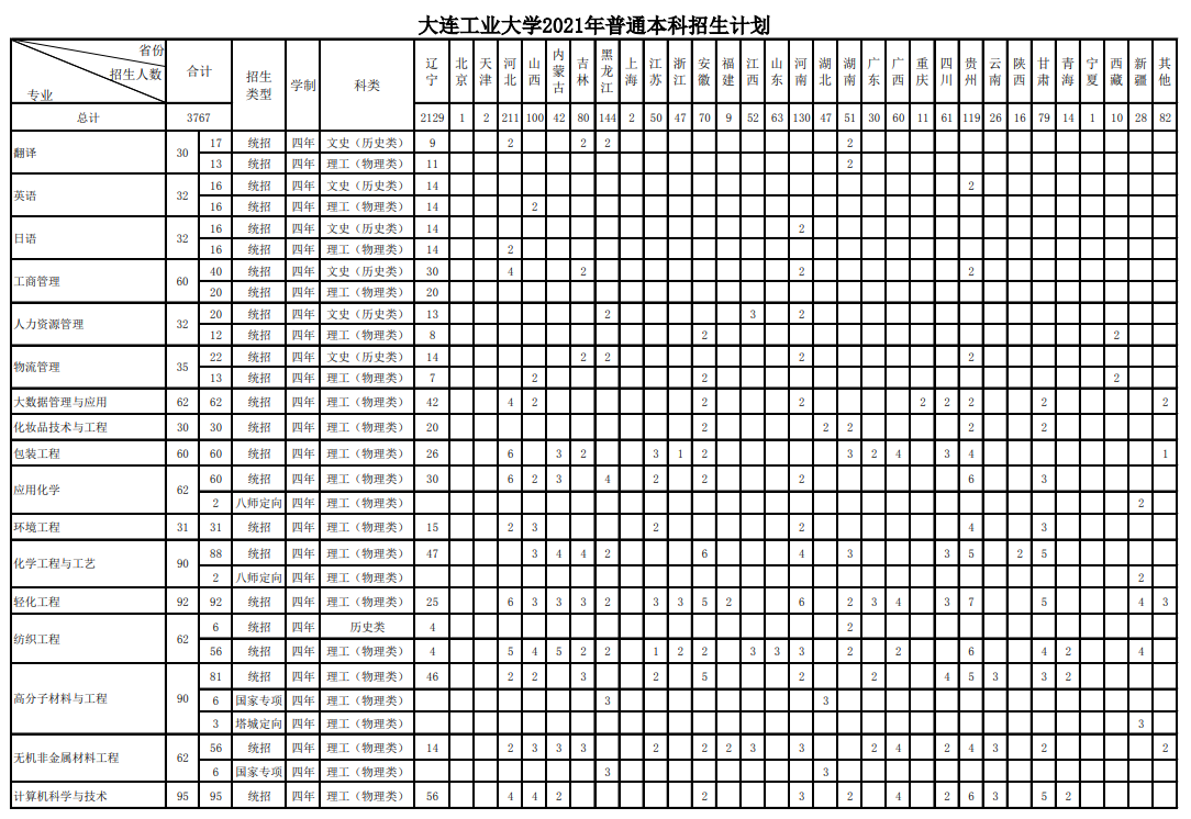大連工業(yè)大學(xué)招生專(zhuān)業(yè)有哪些2021