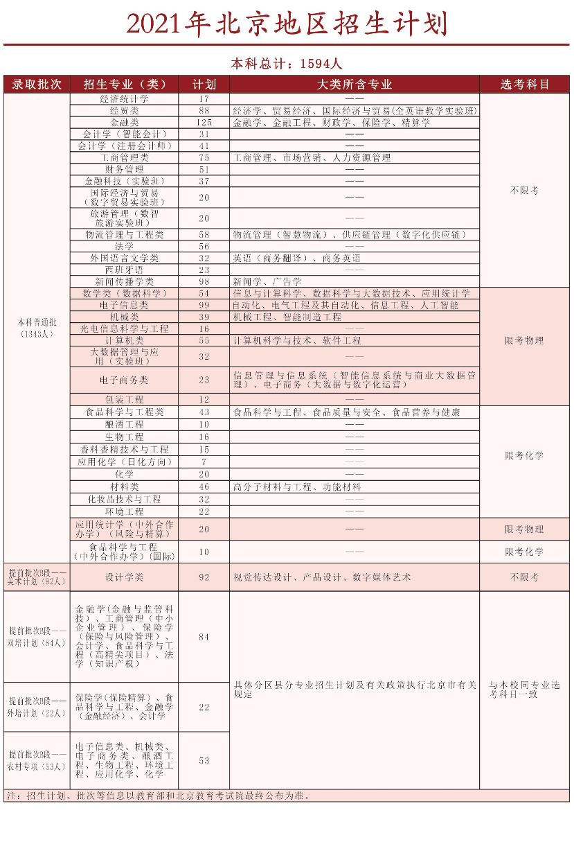 2021北京工商大學(xué)招生有哪些專業(yè) 什么專業(yè)就業(yè)好.png