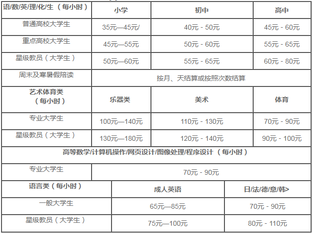 大學(xué)生家教多少錢一小時(shí)