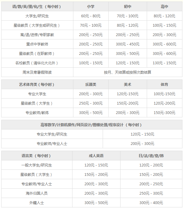 一對(duì)一家教課時(shí)費(fèi)