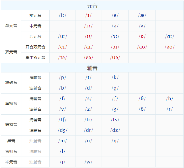 英語音標48個