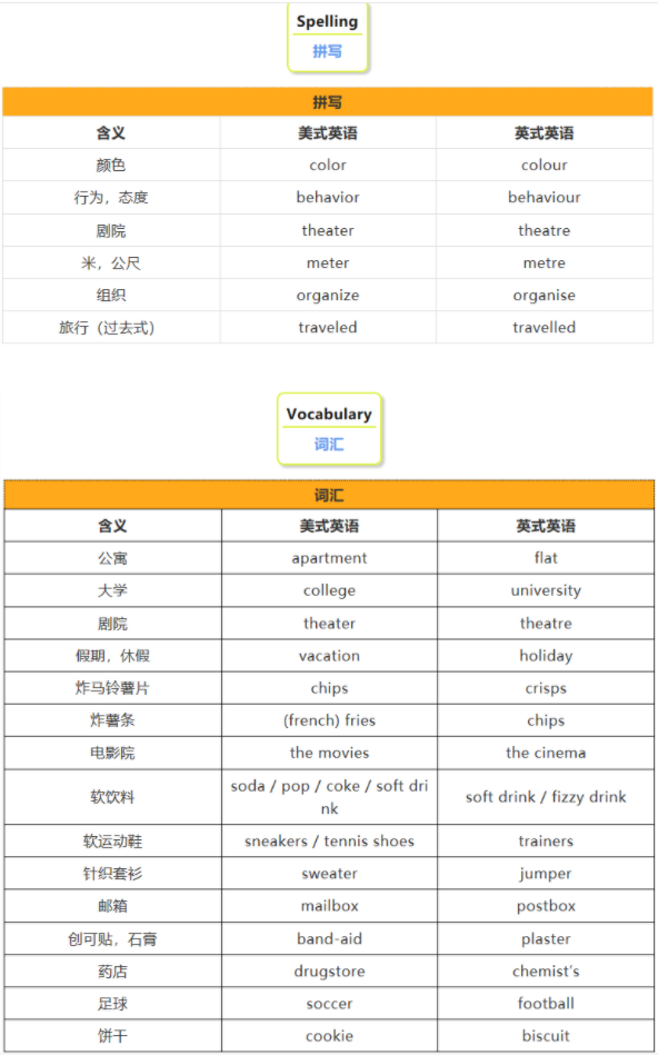 英式、美式英語(yǔ)的區(qū)別