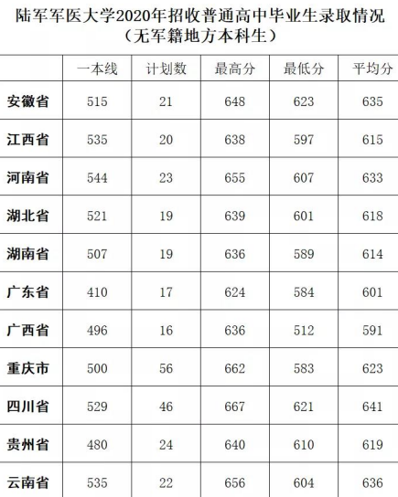 重慶陸軍軍醫(yī)大學錄取分數(shù)線