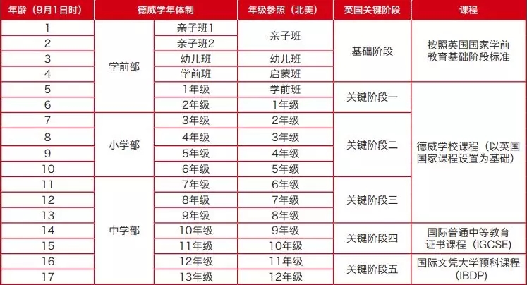 北京德威國際學(xué)校入學(xué)條件