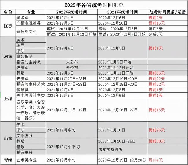 2022藝考統(tǒng)考時間