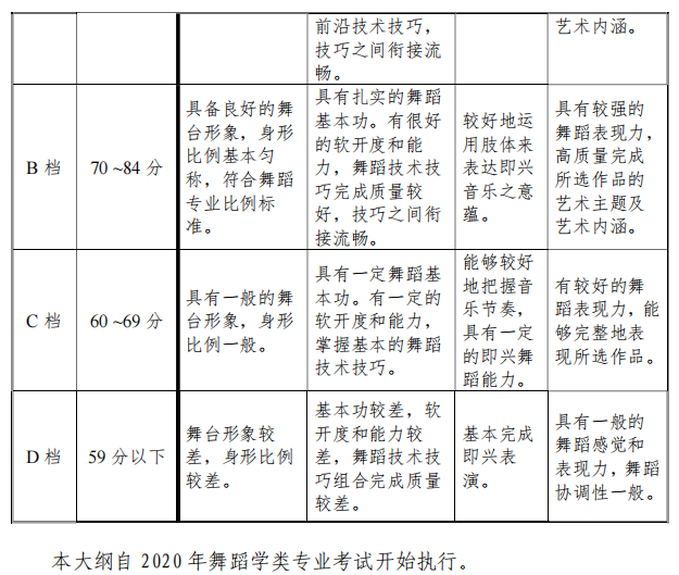 天津市藝術類專業(yè)統(tǒng)一考試舞蹈學類專業(yè)考試大綱