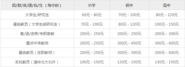 家教課時費(fèi)參考標(biāo)準(zhǔn)