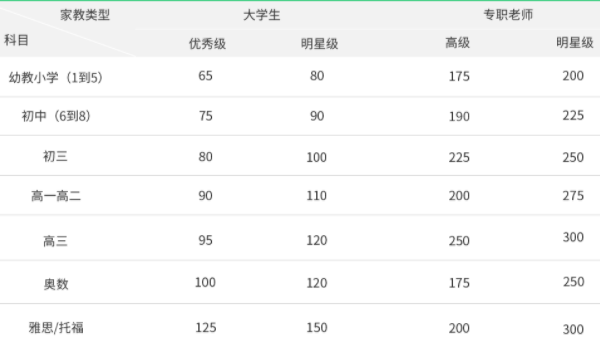 上海做家教的大致價格