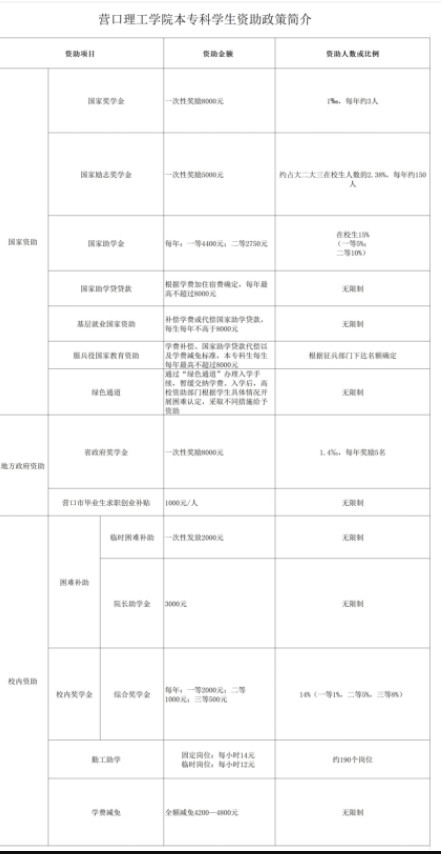 營口理工學(xué)院設(shè)置哪些獎(jiǎng)助學(xué)金
