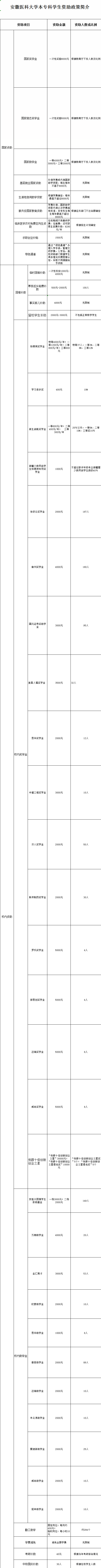 安徽醫(yī)科大學設置哪些獎助學金