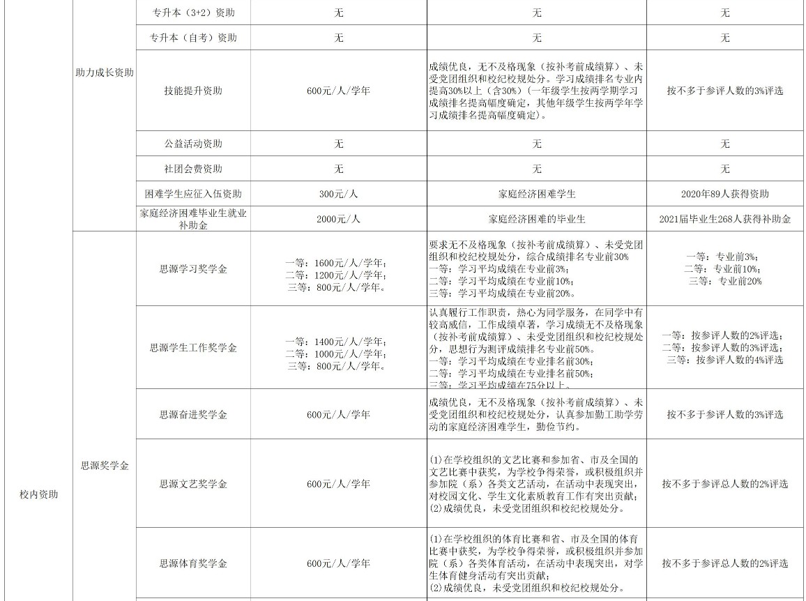 滄州交通學院獎助學金有哪些分別多少錢 怎么申請評定3.jpg