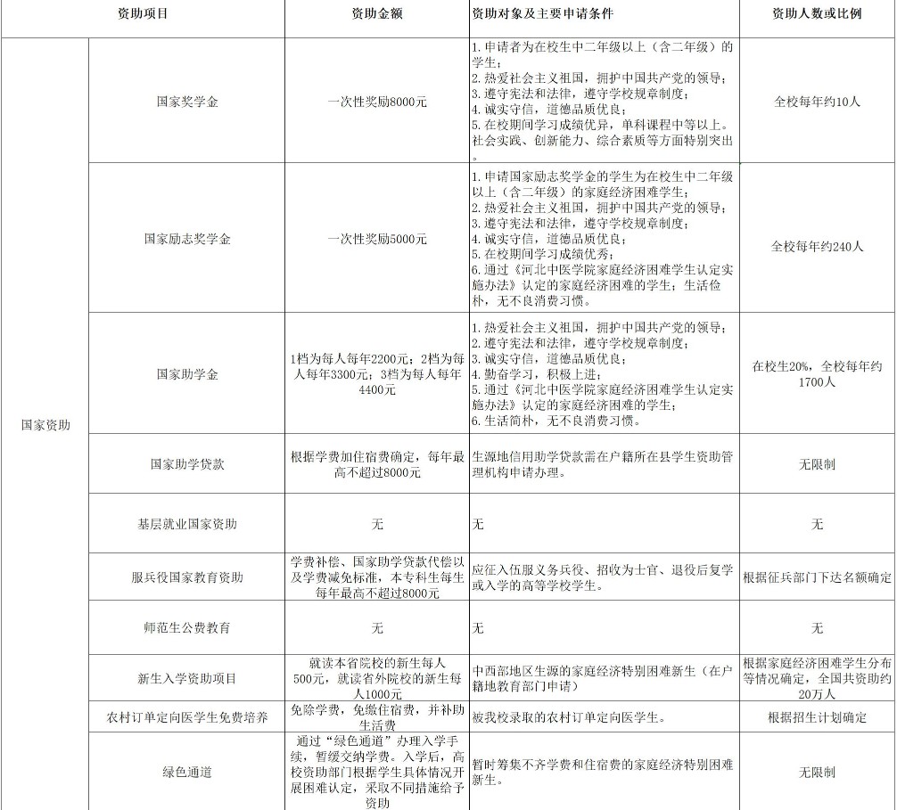 河北中醫(yī)學(xué)院獎(jiǎng)助學(xué)金有哪些分別多少錢 怎么申請(qǐng)?jiān)u定.jpg