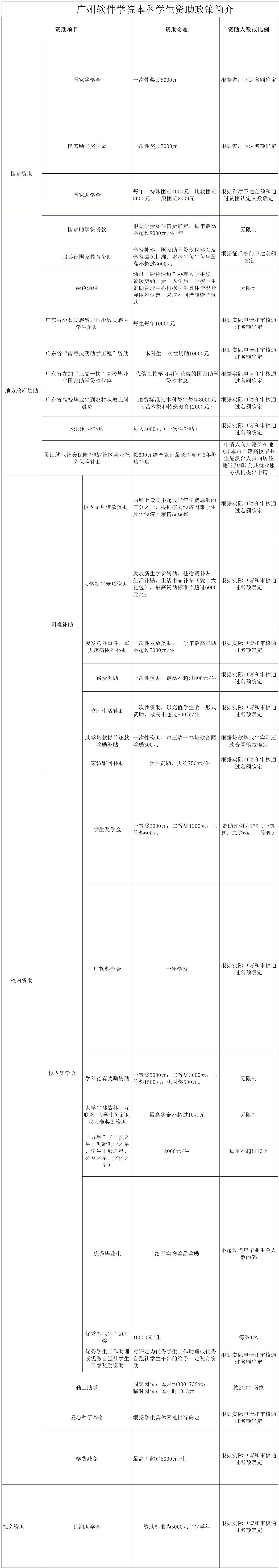 廣州軟件學院設置哪些獎助學金