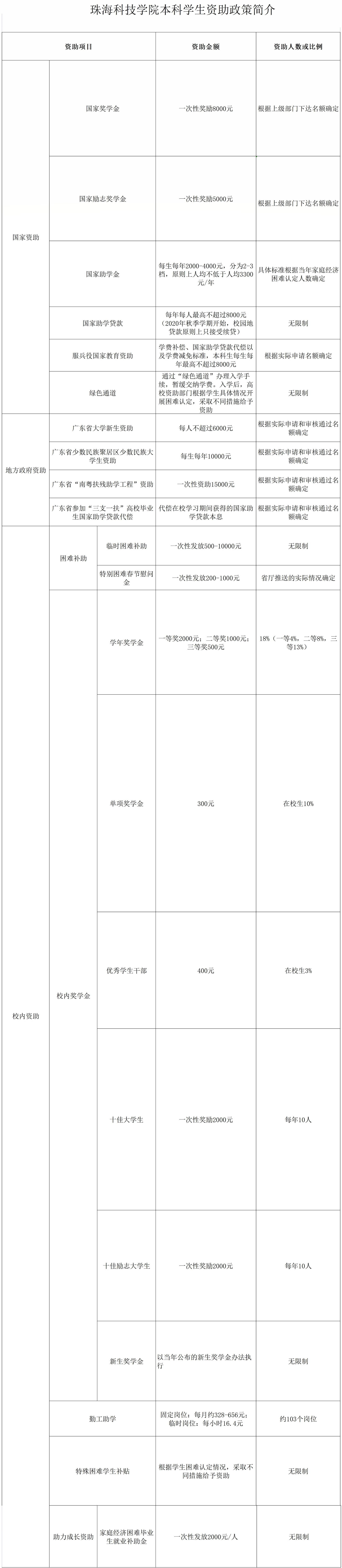珠?？萍紝W院設置哪些獎助學金