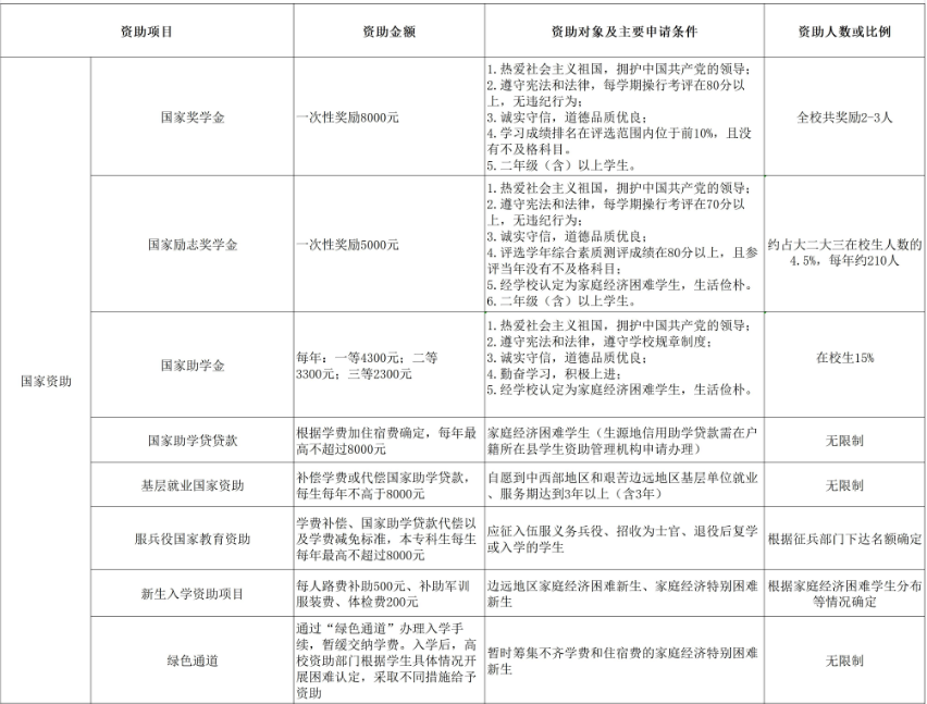 東南大學(xué)成賢學(xué)院獎(jiǎng)助學(xué)金有哪些分別多少錢 怎么申請(qǐng)?jiān)u定