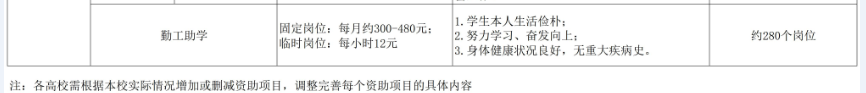 東南大學(xué)成賢學(xué)院獎(jiǎng)助學(xué)金有哪些分別多少錢 怎么申請(qǐng)?jiān)u定