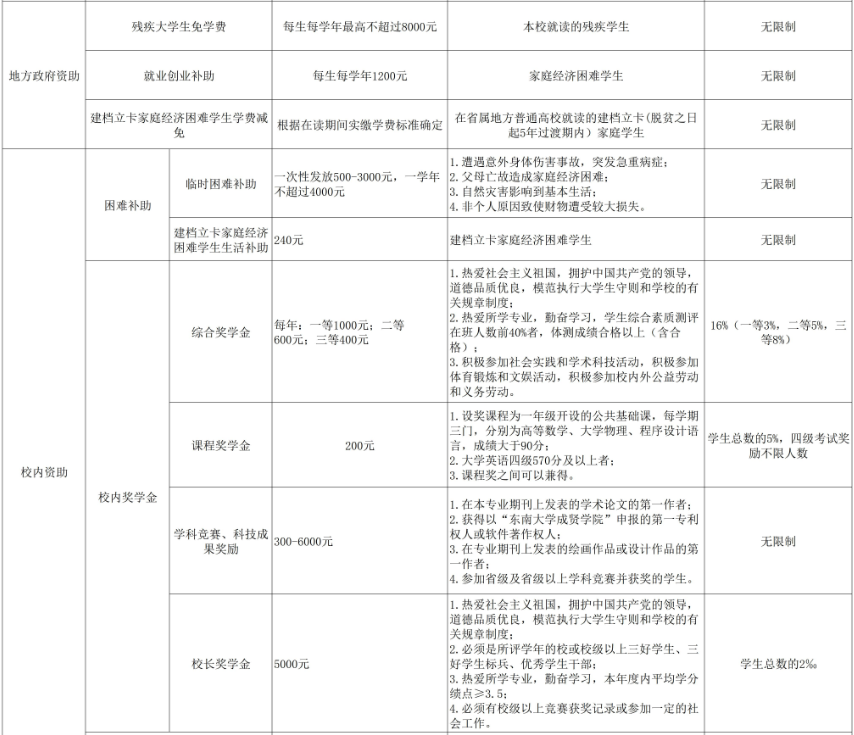 東南大學(xué)成賢學(xué)院獎(jiǎng)助學(xué)金有哪些分別多少錢 怎么申請(qǐng)?jiān)u定