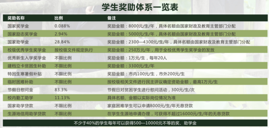 重慶對外經(jīng)貿(mào)學院設(shè)置哪些獎助學金