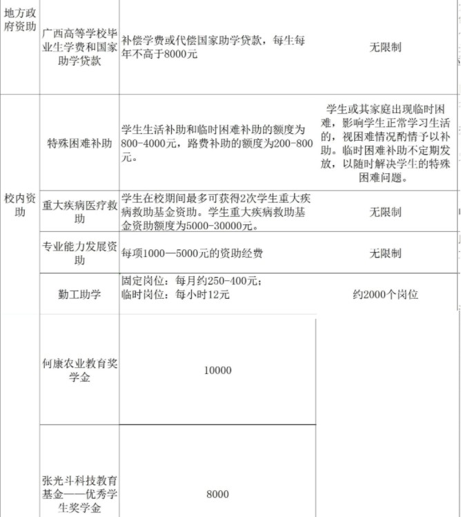 廣西大學(xué)獎(jiǎng)助學(xué)金有哪些分別多少錢(qián) 怎么申請(qǐng)?jiān)u定2.jpg