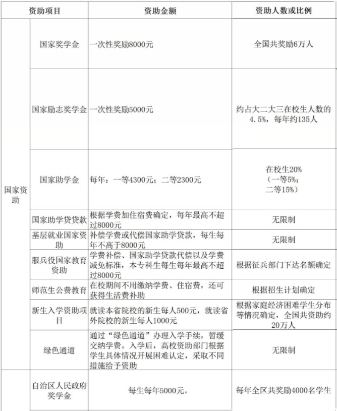 廣西大學(xué)獎(jiǎng)助學(xué)金有哪些分別多少錢(qián) 怎么申請(qǐng)?jiān)u定.jpg