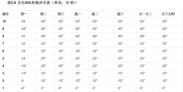 大學(xué)生800米跑步標(biāo)準(zhǔn)成績(jī)是多少