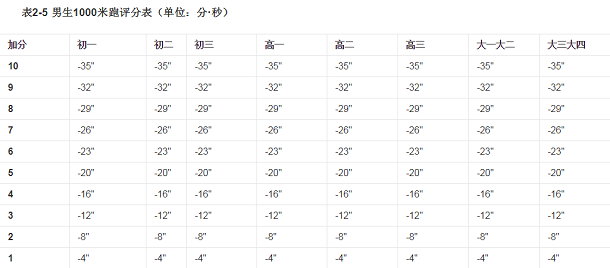 大學(xué)生800米跑步標(biāo)準(zhǔn)成績(jī)是多少
