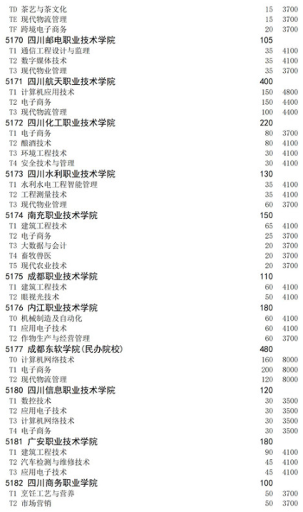 四川2021高職擴(kuò)招面向退役軍人招生計劃 招生院校及專業(yè)
