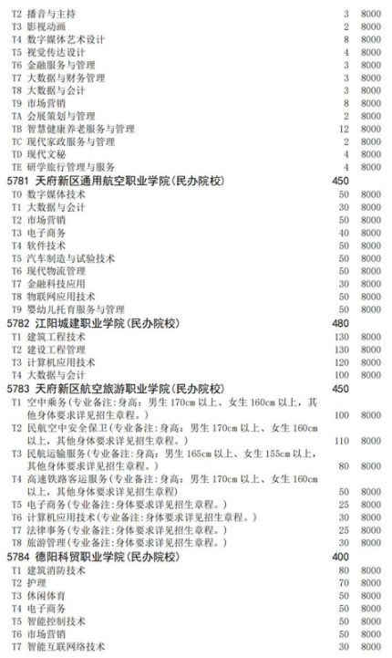 四川2021高職擴(kuò)招面向退役軍人招生計劃 招生院校及專業(yè)