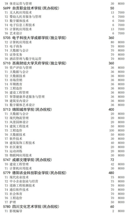 四川2021高職擴(kuò)招面向退役軍人招生計劃 招生院校及專業(yè)