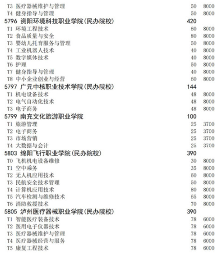 四川2021高職擴(kuò)招面向退役軍人招生計劃 招生院校及專業(yè)