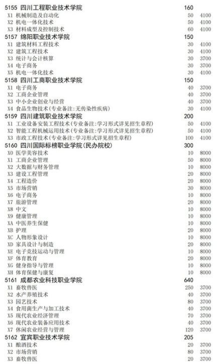 四川2021高職擴(kuò)招面向下崗人員招生計劃 招生院校及專業(yè)