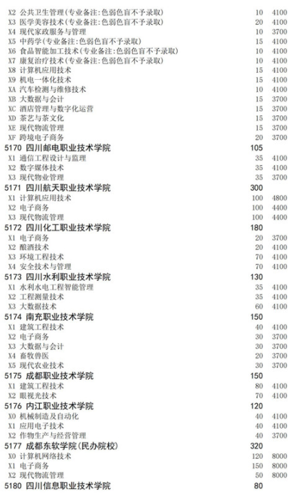 四川2021高職擴(kuò)招面向下崗人員招生計劃 招生院校及專業(yè)