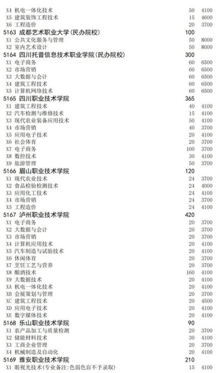 四川2021高職擴(kuò)招面向下崗人員招生計劃 招生院校及專業(yè)