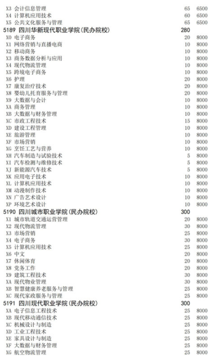 四川2021高職擴(kuò)招面向下崗人員招生計劃 招生院校及專業(yè)
