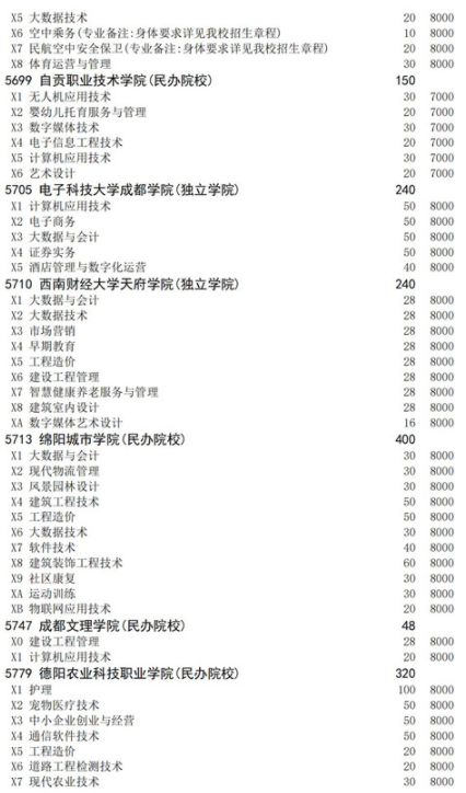 四川2021高職擴(kuò)招面向下崗人員招生計劃 招生院校及專業(yè)