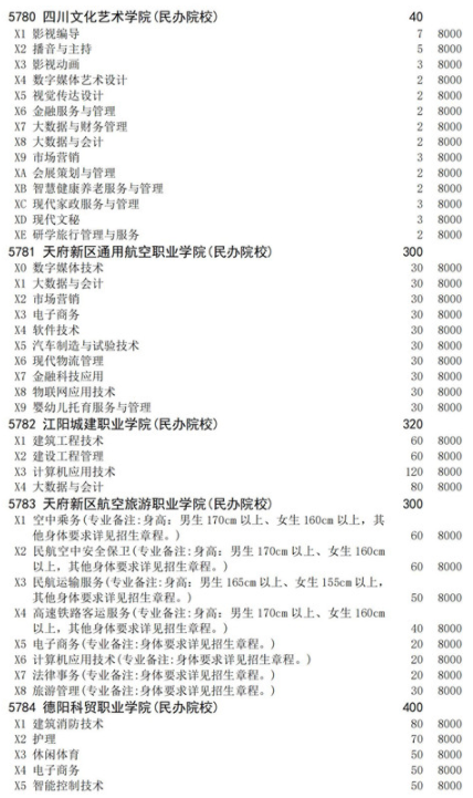 四川2021高職擴(kuò)招面向下崗人員招生計劃 招生院校及專業(yè)